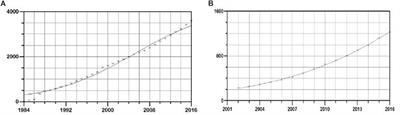 Exploring Evolutionary and Transmission Dynamics of HIV Epidemic in Serbia: Bridging Socio-Demographic With Phylogenetic Approach